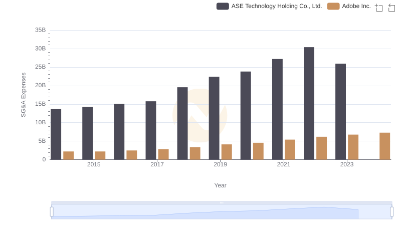 Operational Costs Compared: SG&A Analysis of Adobe Inc. and ASE Technology Holding Co., Ltd.