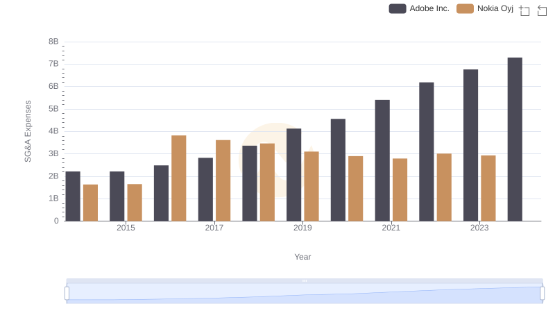 Operational Costs Compared: SG&A Analysis of Adobe Inc. and Nokia Oyj