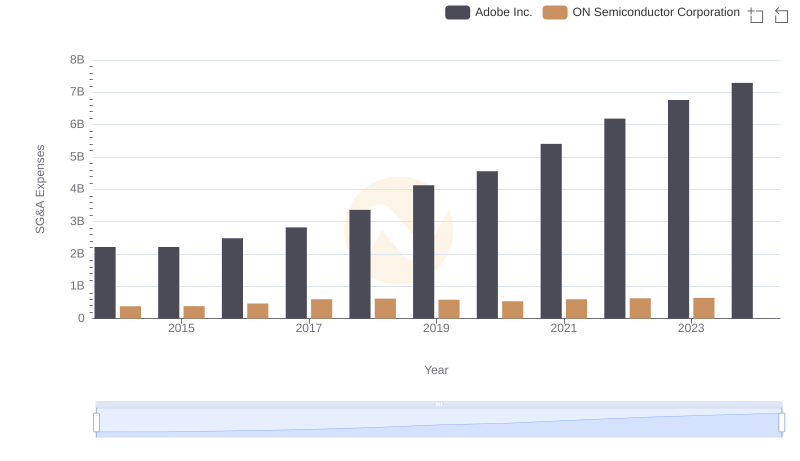Operational Costs Compared: SG&A Analysis of Adobe Inc. and ON Semiconductor Corporation