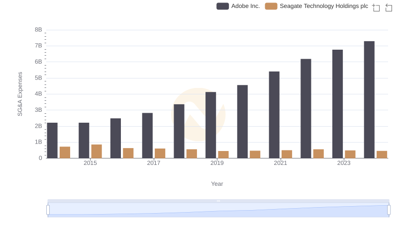 Operational Costs Compared: SG&A Analysis of Adobe Inc. and Seagate Technology Holdings plc