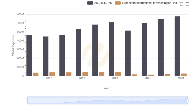 Operational Costs Compared: SG&A Analysis of AMETEK, Inc. and Expeditors International of Washington, Inc.