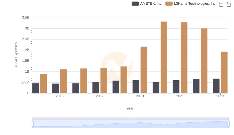 Operational Costs Compared: SG&A Analysis of AMETEK, Inc. and L3Harris Technologies, Inc.