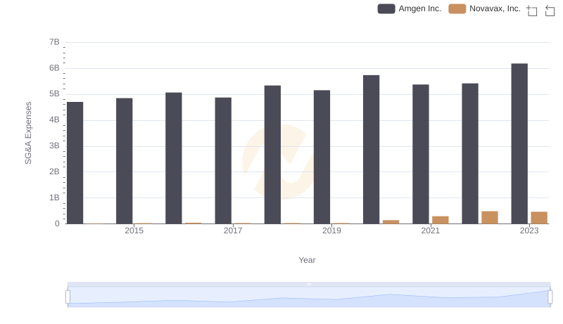 Operational Costs Compared: SG&A Analysis of Amgen Inc. and Novavax, Inc.