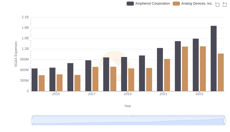 Operational Costs Compared: SG&A Analysis of Analog Devices, Inc. and Amphenol Corporation
