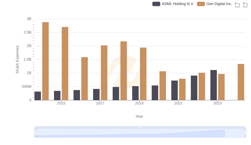 Operational Costs Compared: SG&A Analysis of ASML Holding N.V. and Gen Digital Inc.
