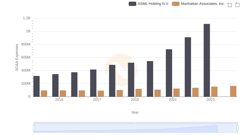 Operational Costs Compared: SG&A Analysis of ASML Holding N.V. and Manhattan Associates, Inc.