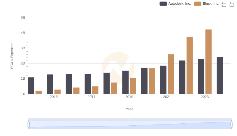 Operational Costs Compared: SG&A Analysis of Autodesk, Inc. and Block, Inc.