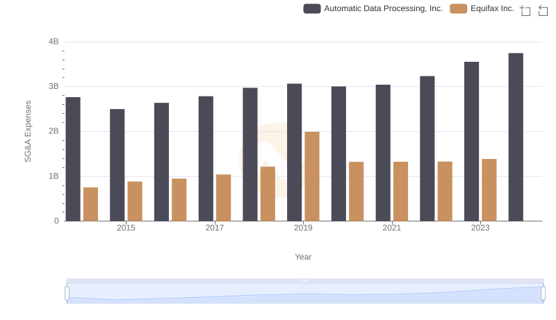 Operational Costs Compared: SG&A Analysis of Automatic Data Processing, Inc. and Equifax Inc.