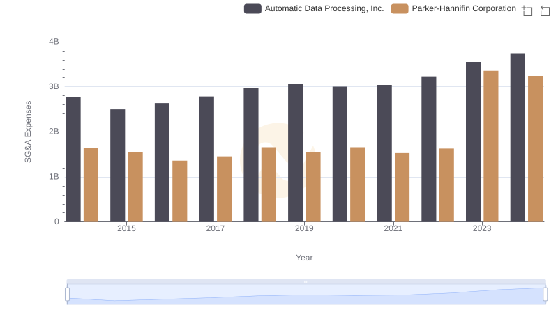 Operational Costs Compared: SG&A Analysis of Automatic Data Processing, Inc. and Parker-Hannifin Corporation