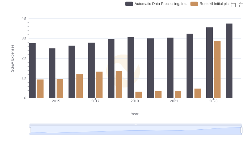 Operational Costs Compared: SG&A Analysis of Automatic Data Processing, Inc. and Rentokil Initial plc