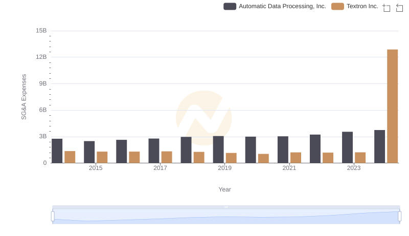 Operational Costs Compared: SG&A Analysis of Automatic Data Processing, Inc. and Textron Inc.