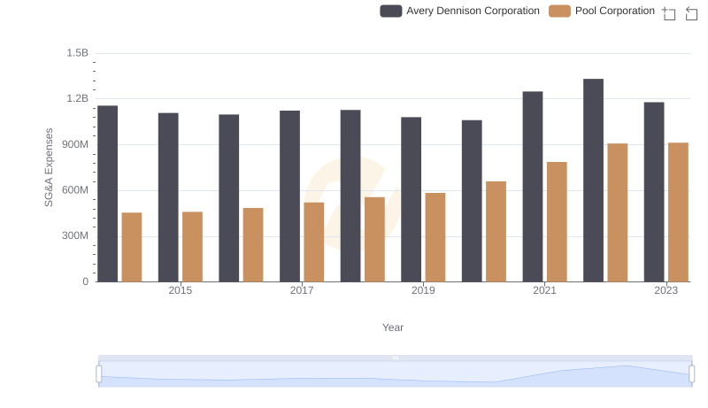 Operational Costs Compared: SG&A Analysis of Avery Dennison Corporation and Pool Corporation