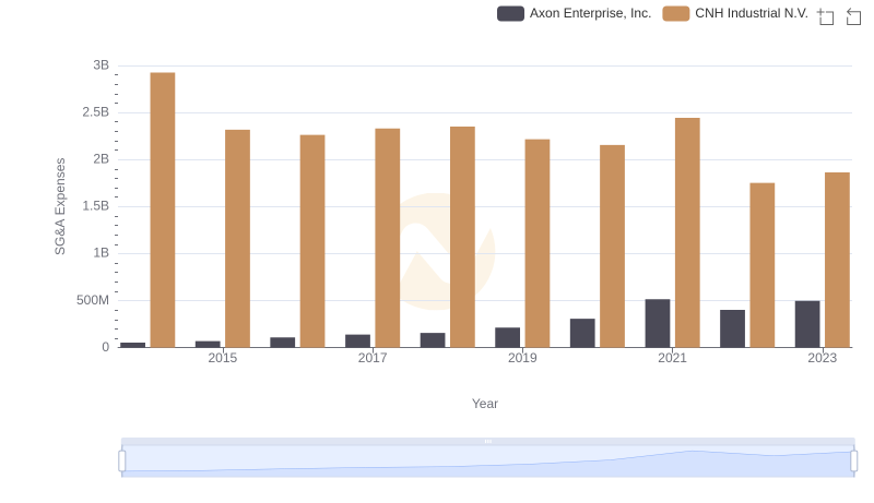 Operational Costs Compared: SG&A Analysis of Axon Enterprise, Inc. and CNH Industrial N.V.