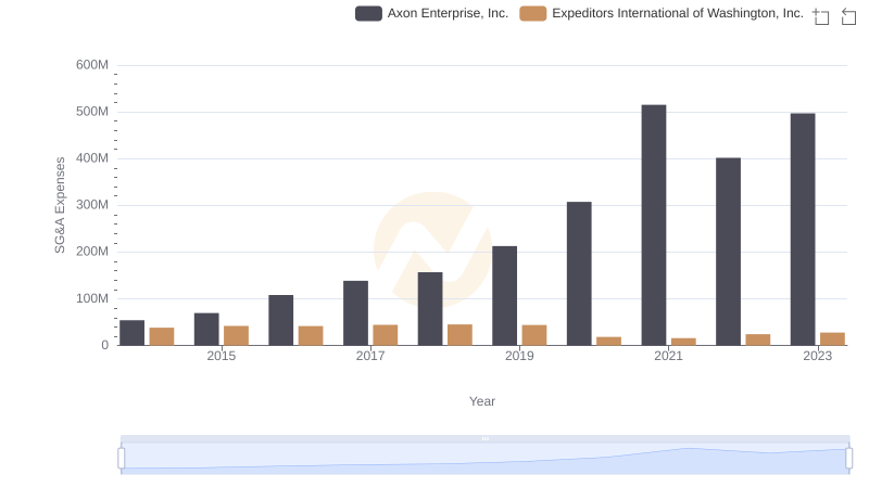 Operational Costs Compared: SG&A Analysis of Axon Enterprise, Inc. and Expeditors International of Washington, Inc.