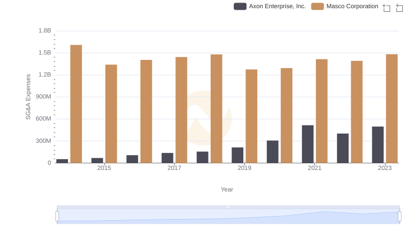 Operational Costs Compared: SG&A Analysis of Axon Enterprise, Inc. and Masco Corporation