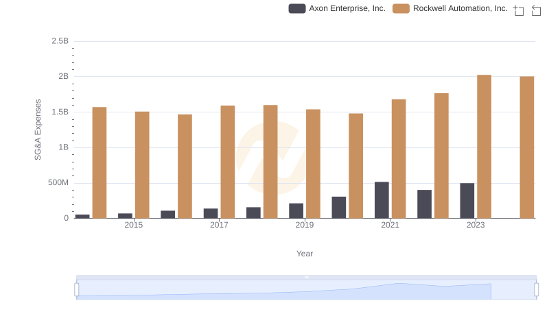 Operational Costs Compared: SG&A Analysis of Axon Enterprise, Inc. and Rockwell Automation, Inc.