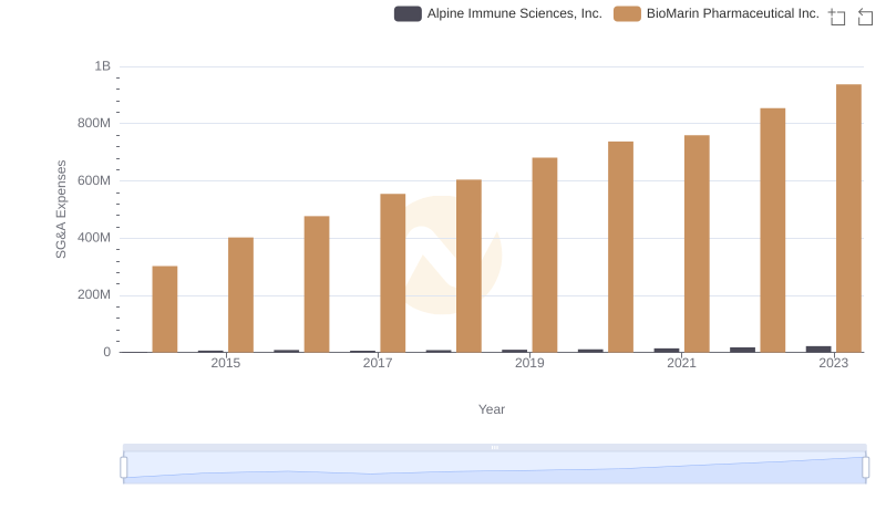 Operational Costs Compared: SG&A Analysis of BioMarin Pharmaceutical Inc. and Alpine Immune Sciences, Inc.