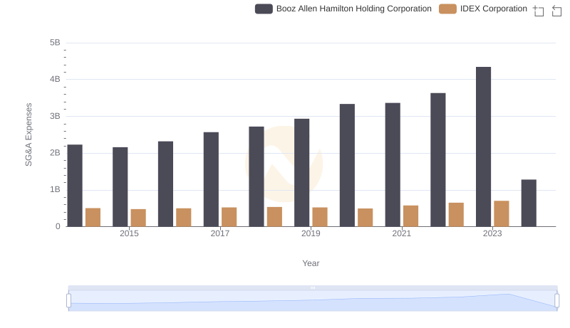 Operational Costs Compared: SG&A Analysis of Booz Allen Hamilton Holding Corporation and IDEX Corporation