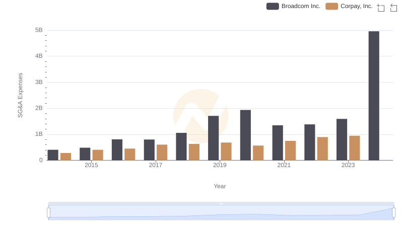 Operational Costs Compared: SG&A Analysis of Broadcom Inc. and Corpay, Inc.