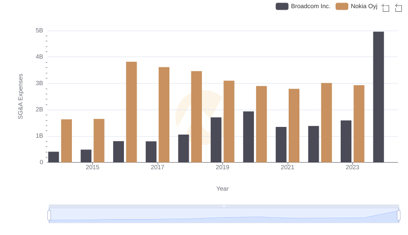 Operational Costs Compared: SG&A Analysis of Broadcom Inc. and Nokia Oyj