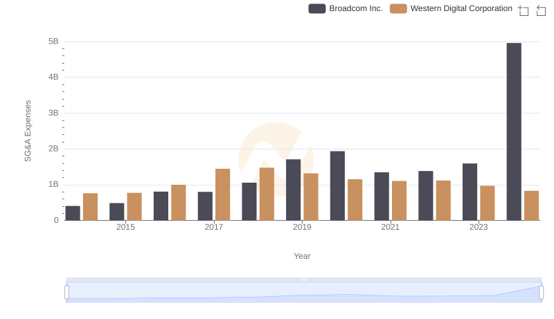 Operational Costs Compared: SG&A Analysis of Broadcom Inc. and Western Digital Corporation