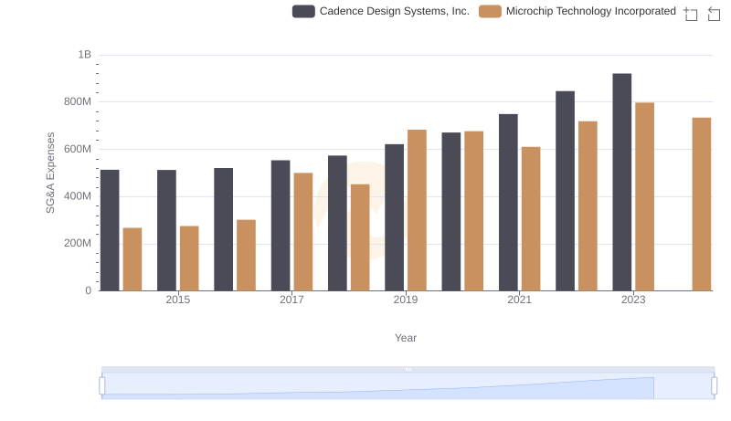Operational Costs Compared: SG&A Analysis of Cadence Design Systems, Inc. and Microchip Technology Incorporated