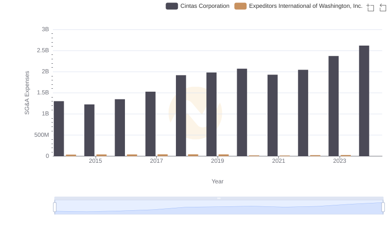 Operational Costs Compared: SG&A Analysis of Cintas Corporation and Expeditors International of Washington, Inc.