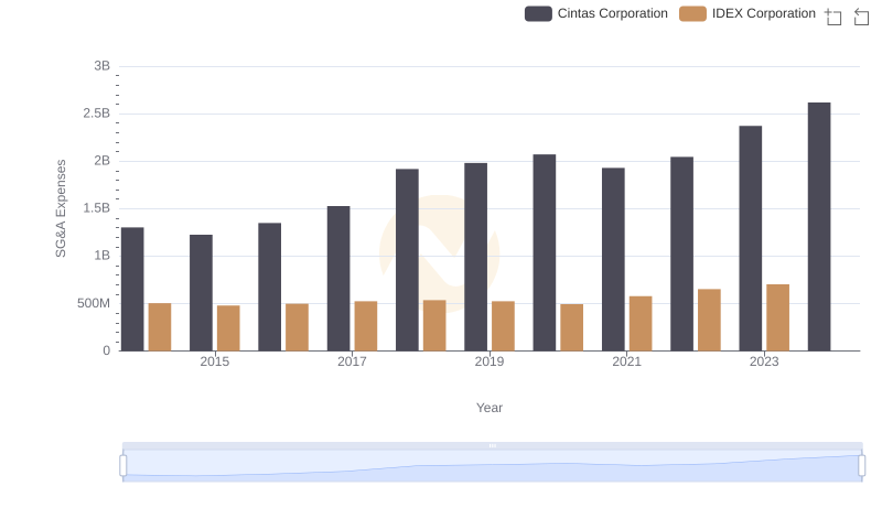 Operational Costs Compared: SG&A Analysis of Cintas Corporation and IDEX Corporation
