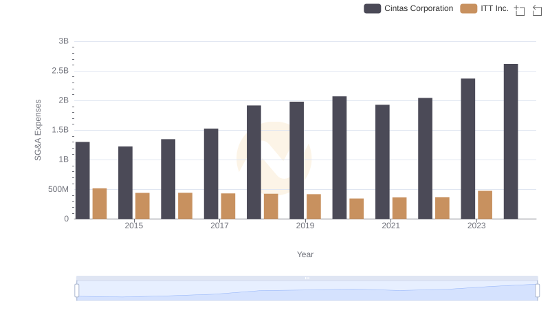 Operational Costs Compared: SG&A Analysis of Cintas Corporation and ITT Inc.