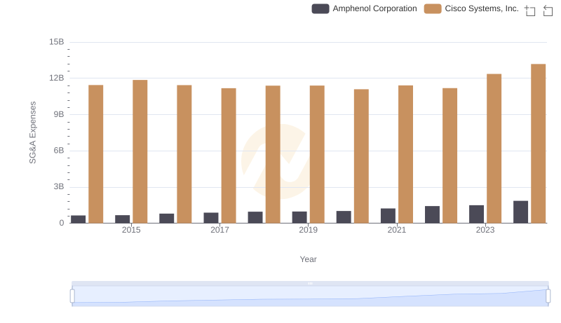 Operational Costs Compared: SG&A Analysis of Cisco Systems, Inc. and Amphenol Corporation