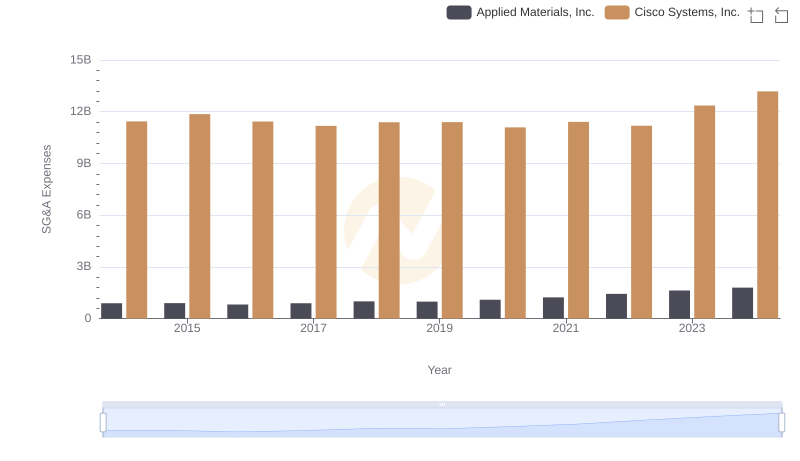 Operational Costs Compared: SG&A Analysis of Cisco Systems, Inc. and Applied Materials, Inc.