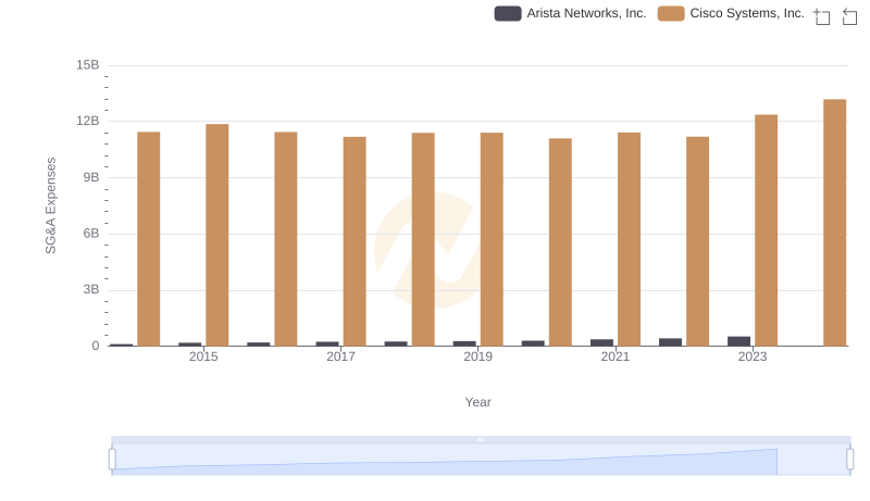 Operational Costs Compared: SG&A Analysis of Cisco Systems, Inc. and Arista Networks, Inc.