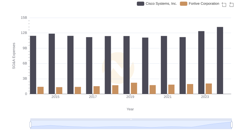 Operational Costs Compared: SG&A Analysis of Cisco Systems, Inc. and Fortive Corporation