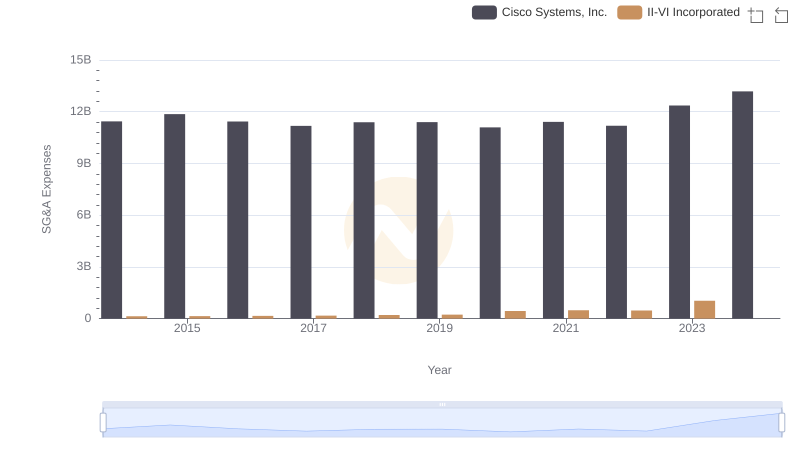 Operational Costs Compared: SG&A Analysis of Cisco Systems, Inc. and II-VI Incorporated