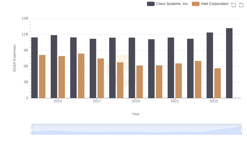 Operational Costs Compared: SG&A Analysis of Cisco Systems, Inc. and Intel Corporation