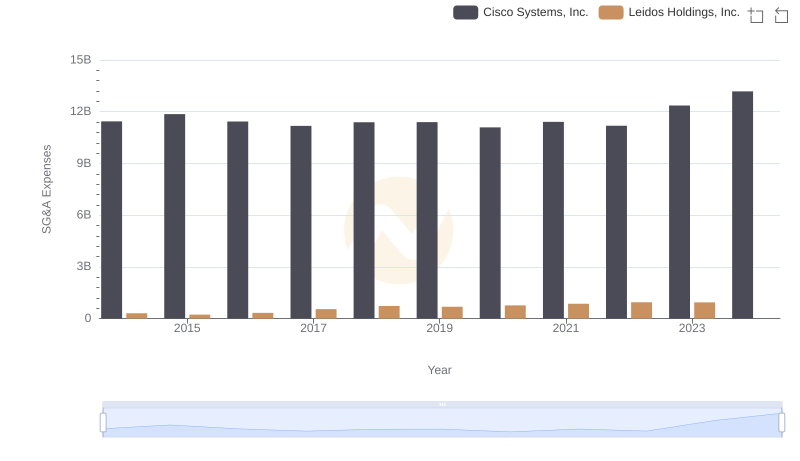 Operational Costs Compared: SG&A Analysis of Cisco Systems, Inc. and Leidos Holdings, Inc.
