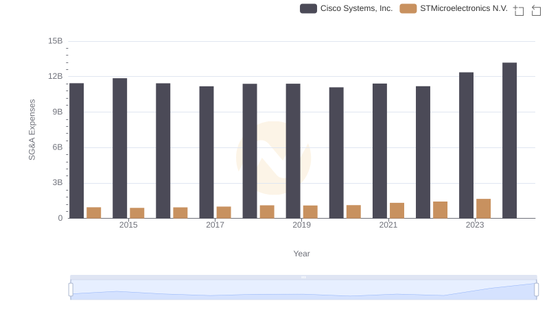 Operational Costs Compared: SG&A Analysis of Cisco Systems, Inc. and STMicroelectronics N.V.