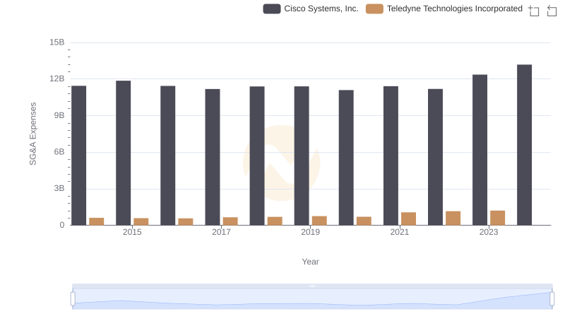 Operational Costs Compared: SG&A Analysis of Cisco Systems, Inc. and Teledyne Technologies Incorporated