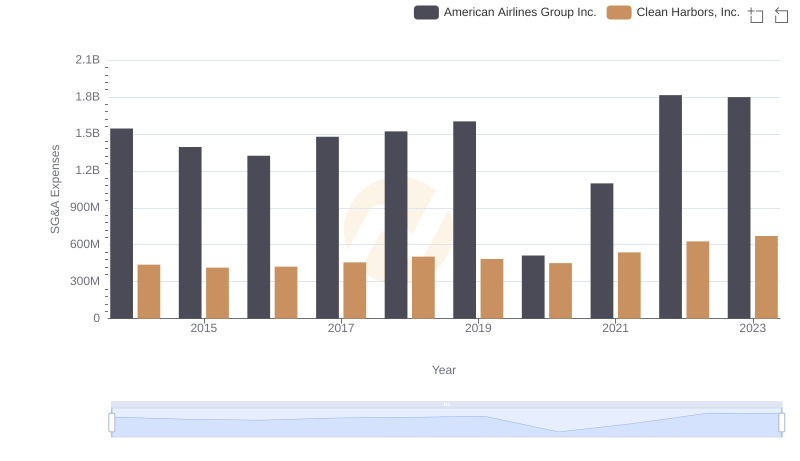 Operational Costs Compared: SG&A Analysis of Clean Harbors, Inc. and American Airlines Group Inc.