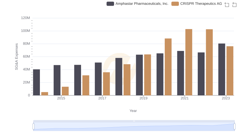 Operational Costs Compared: SG&A Analysis of CRISPR Therapeutics AG and Amphastar Pharmaceuticals, Inc.
