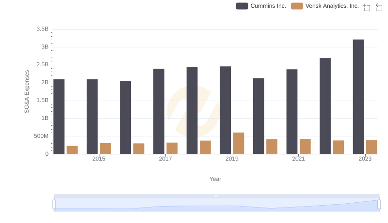 Operational Costs Compared: SG&A Analysis of Cummins Inc. and Verisk Analytics, Inc.