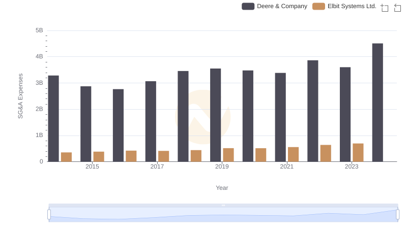 Operational Costs Compared: SG&A Analysis of Deere & Company and Elbit Systems Ltd.