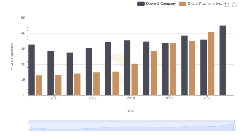 Operational Costs Compared: SG&A Analysis of Deere & Company and Global Payments Inc.