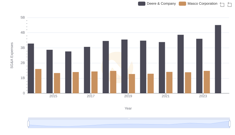 Operational Costs Compared: SG&A Analysis of Deere & Company and Masco Corporation