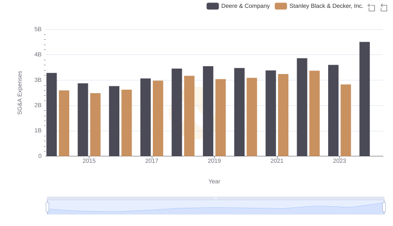 Operational Costs Compared: SG&A Analysis of Deere & Company and Stanley Black & Decker, Inc.