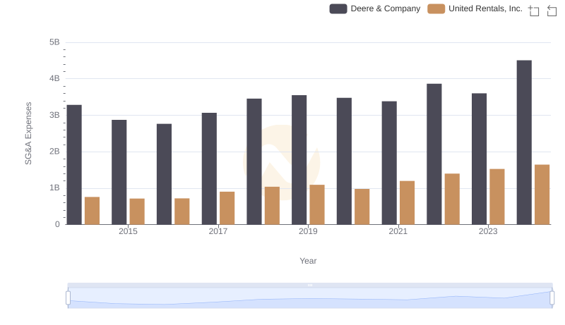Operational Costs Compared: SG&A Analysis of Deere & Company and United Rentals, Inc.