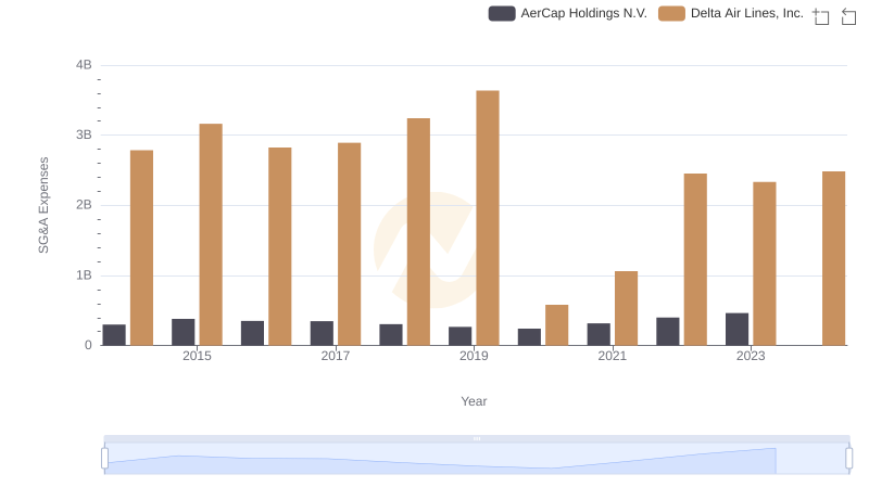 Operational Costs Compared: SG&A Analysis of Delta Air Lines, Inc. and AerCap Holdings N.V.