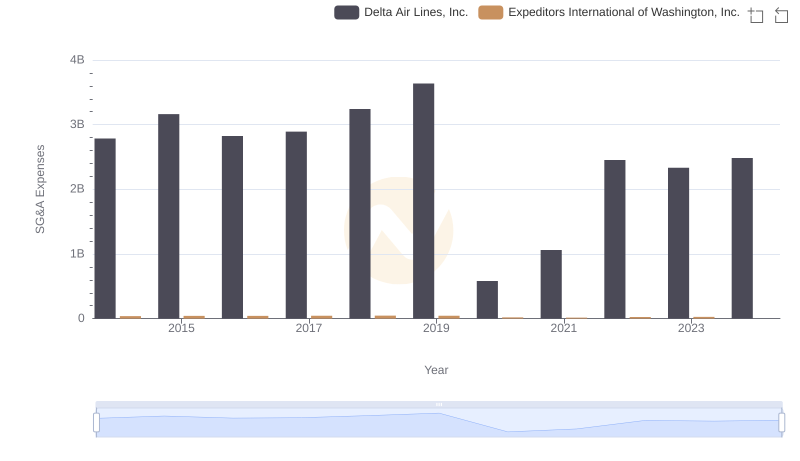 Operational Costs Compared: SG&A Analysis of Delta Air Lines, Inc. and Expeditors International of Washington, Inc.