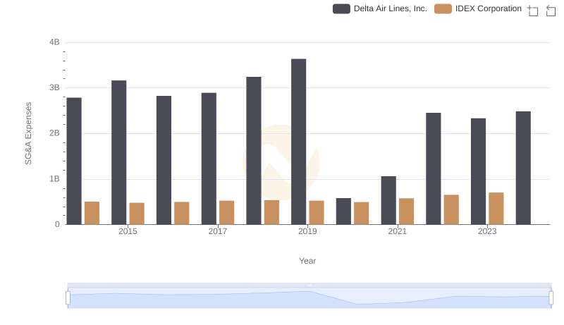 Operational Costs Compared: SG&A Analysis of Delta Air Lines, Inc. and IDEX Corporation