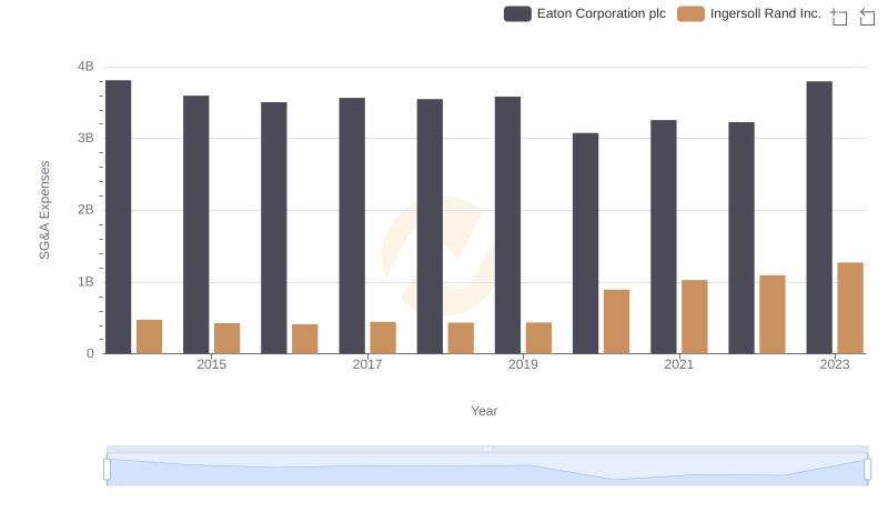 Operational Costs Compared: SG&A Analysis of Eaton Corporation plc and Ingersoll Rand Inc.